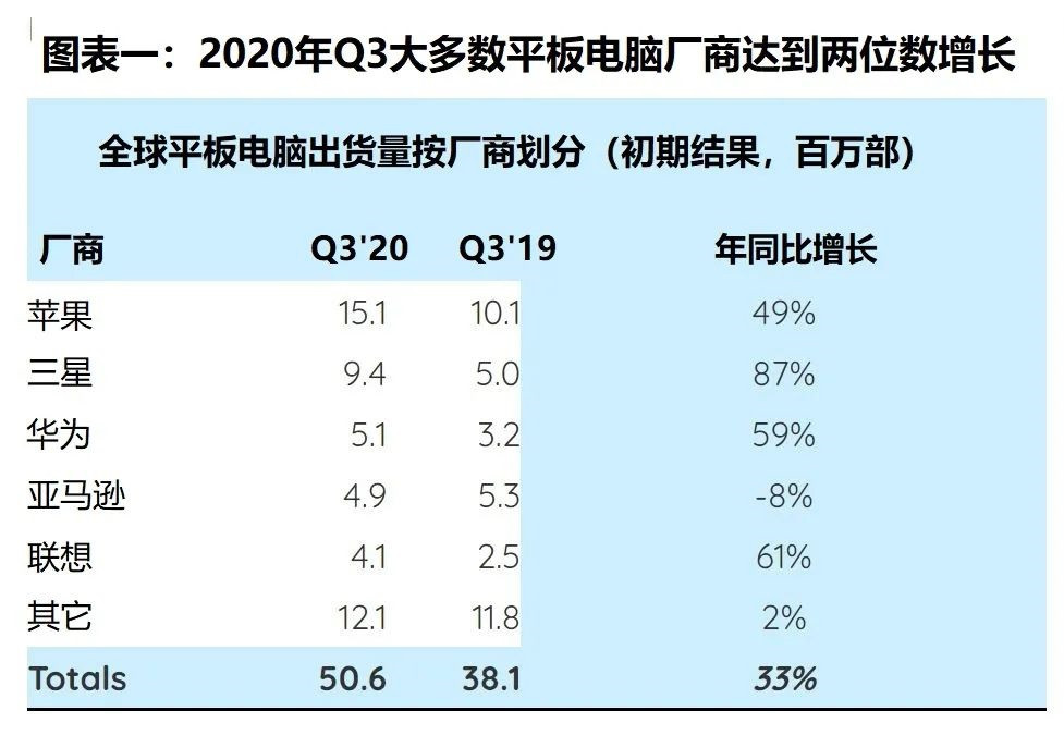 SA 发布 Q3 平板电脑出货量厂商排行榜：苹果位列第一