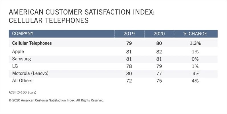 智能手机顾客满意度调查：苹果 iPhone 仍保持第一