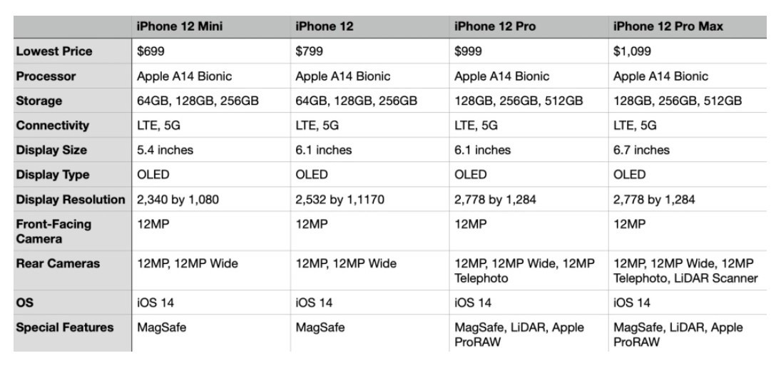 苹果 iPhone 12/mini/Pro/Pro Max 全系规格对比