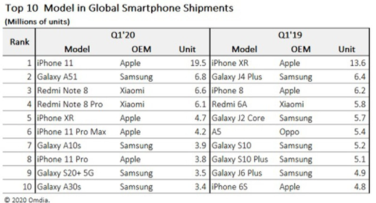 苹果 iPhone 11 成为 2020 一季度最受欢迎智能手机