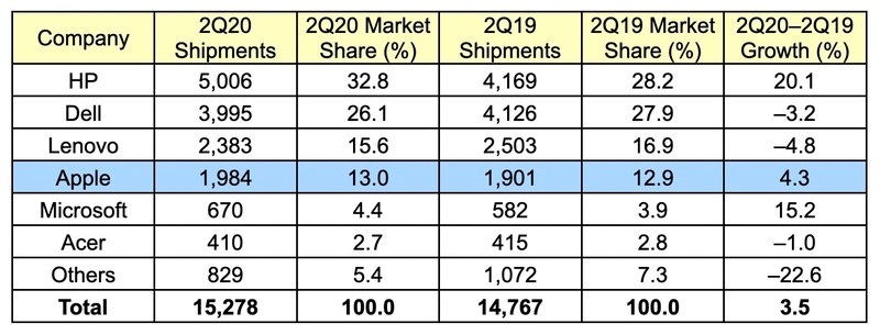 Mac 产品 2020 Q2 全球出货量预计增长 5.1%