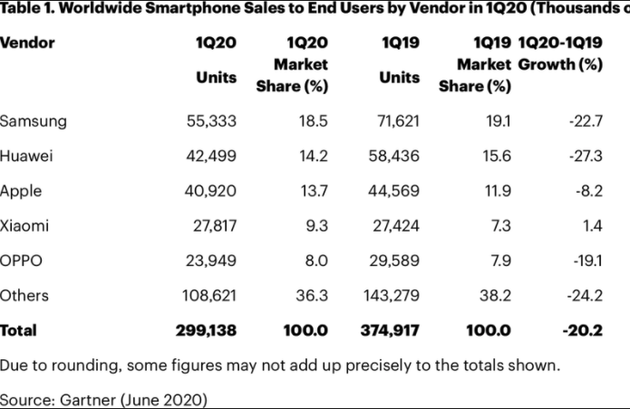 2020 年一季度全球智能手机整体销量下降 20％，iPhone 下降 8％