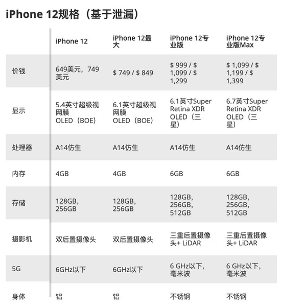 苹果 iPhone 12 系列规格售价信息曝光