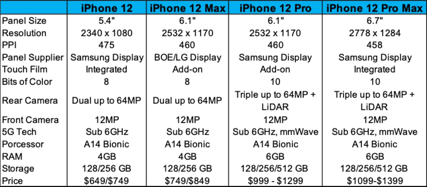 iPhone 12 产品线屏幕参数全面曝光，支持 10-bit 色深