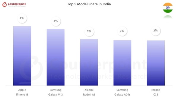 果然还是十三香！iPhone 13是Q4印度最畅销的手机 