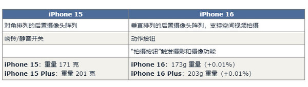 iPhone 16配置对比iPhone 15：至少有15项以上的升级