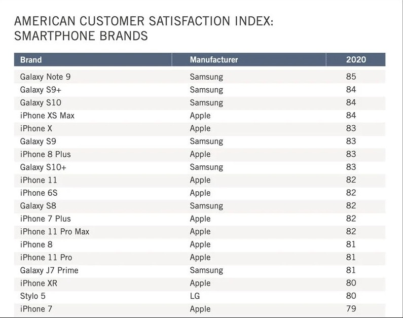 智能手机顾客满意度调查：苹果 iPhone 仍保持第一