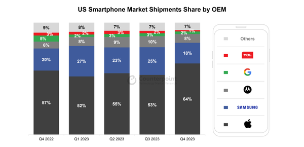2024年Q4美国智能手机销量排名出炉！苹果一马当先